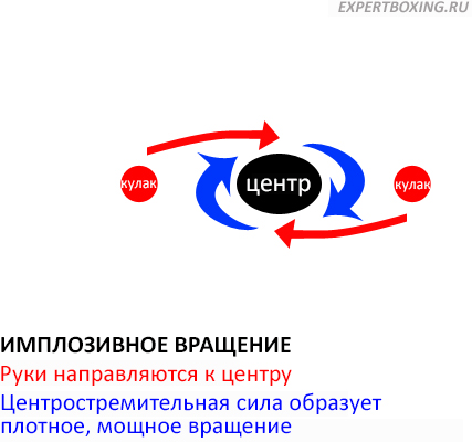 имплозивное центростремительное вращение