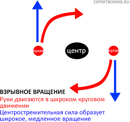 взрывное центростремительное вращение